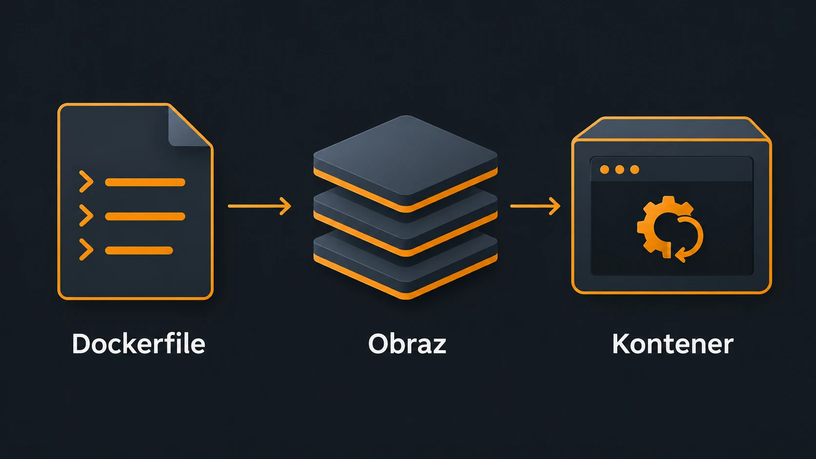 Dockerfile, obraz i kontener - kolejność tworzenia środowiska Schemat prowadzący od pliku Dockerfile przez obraz do kontenera aplikacji