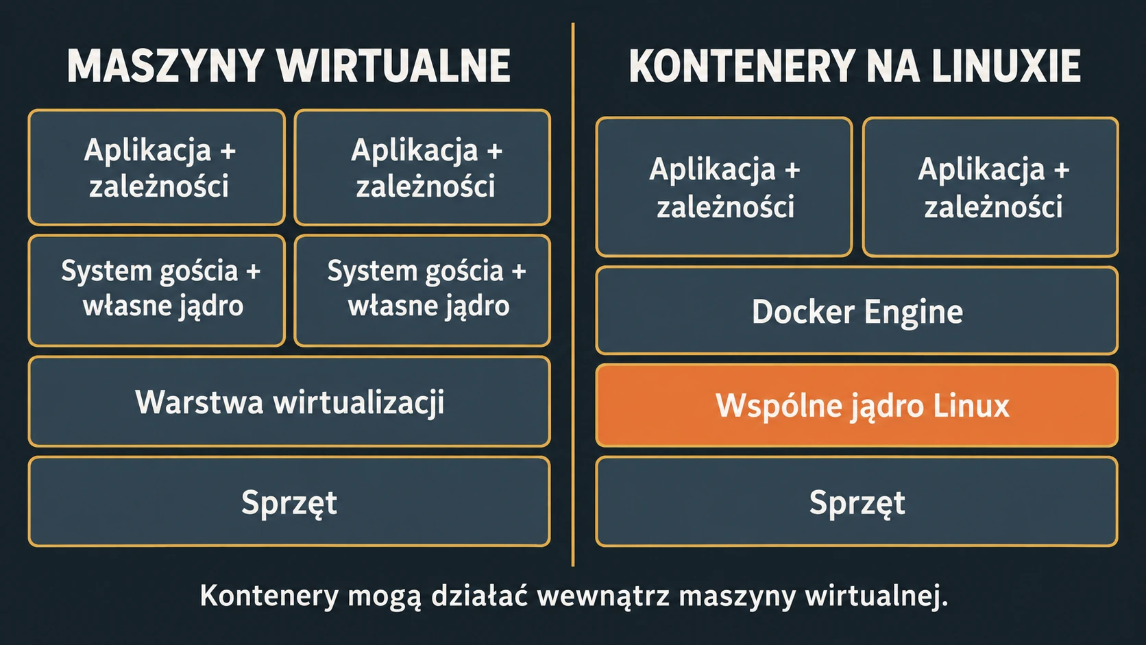 Kontenery Docker a maszyny wirtualne - różnice w architekturze Porównanie maszyn wirtualnych z osobnymi jądrami i kontenerów współdzielących jądro Linux