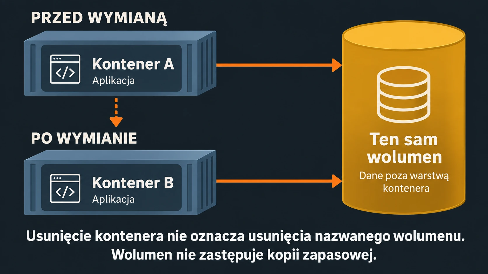Wolumen Docker - dane niezależne od wymiany kontenera Stary i nowy kontener połączone z tym samym wolumenem przechowującym dane